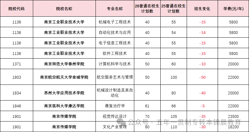 锦晨教育发布2026年五年一贯制高职“专转本”（非师范类）计划变化